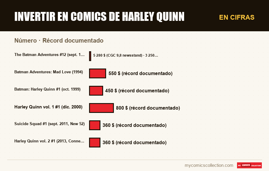 En cifras : Invertir en comics de Harley Quinn, Récord documentado