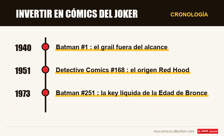 Cronología de los números y series de Invertir en cómics del Joker