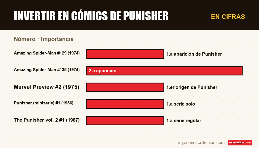 En cifras : Invertir en cómics de Punisher, Importancia
