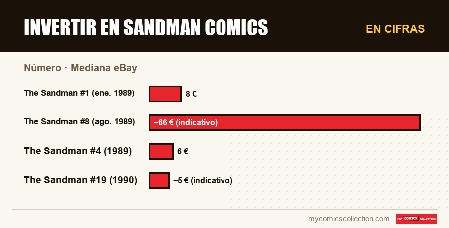 En cifras : Invertir en Sandman Comics, Mediana eBay