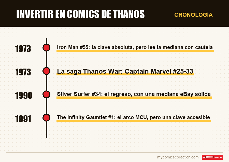 Cronología de los números y series de Invertir en comics de Thanos