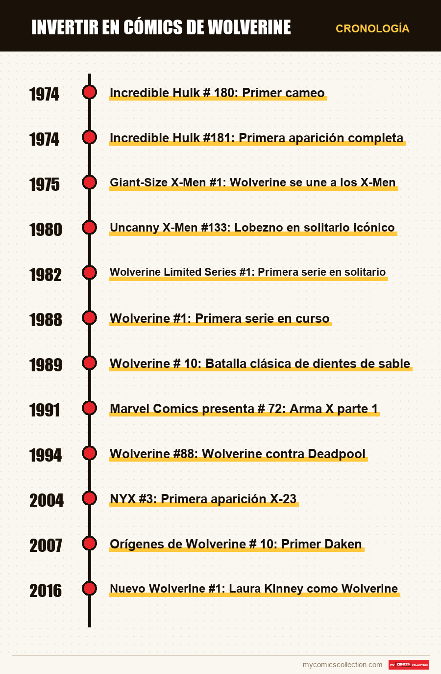 Cronología de los números y series de Invertir en cómics de Wolverine