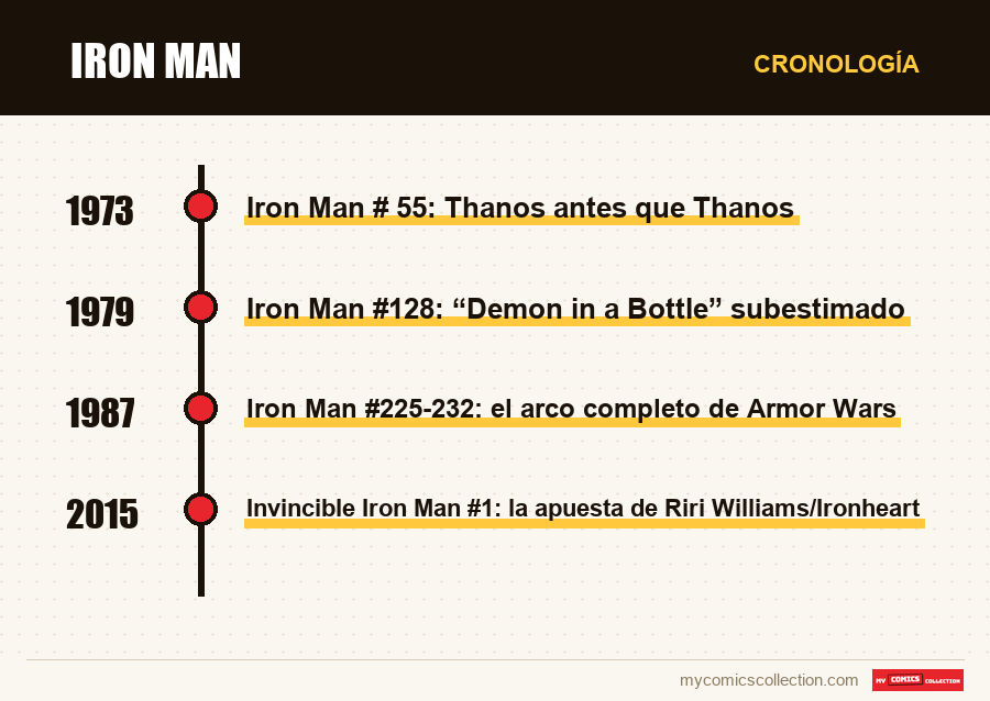 Cronología de los números y series de Iron Man