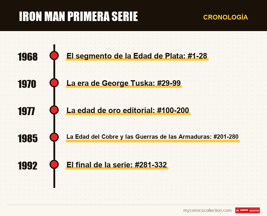 Cronología de los números y series de Iron Man primera serie