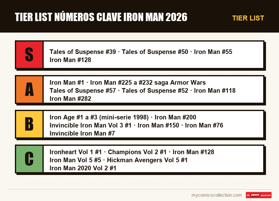Tier list : Tier list números clave Iron Man 2026