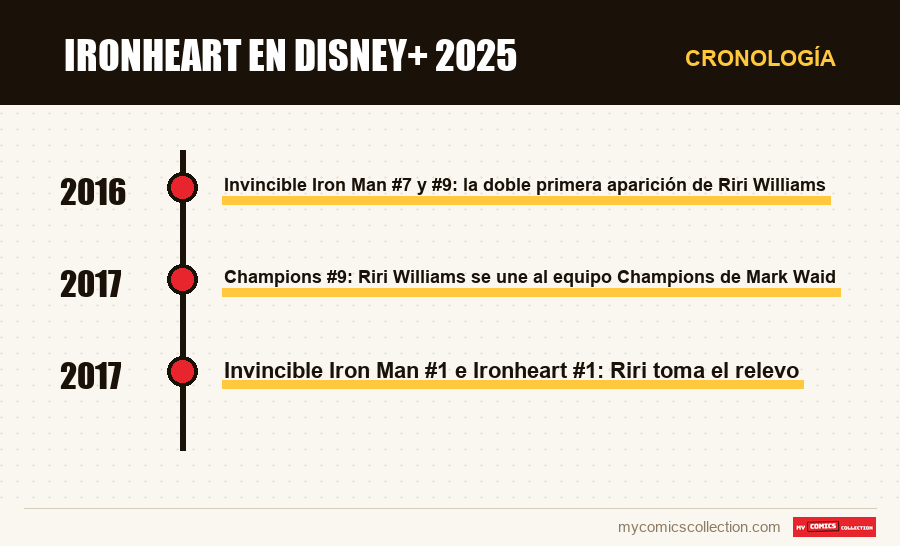 Cronología de los números y series de Ironheart en Disney+ 2025
