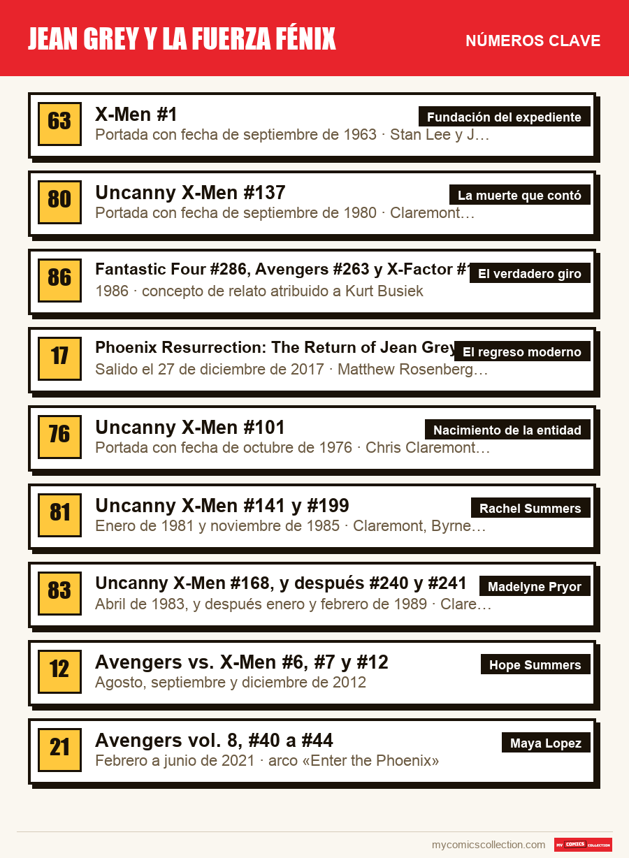 Los números clave de Jean Grey y la Fuerza Fénix por orden de importancia