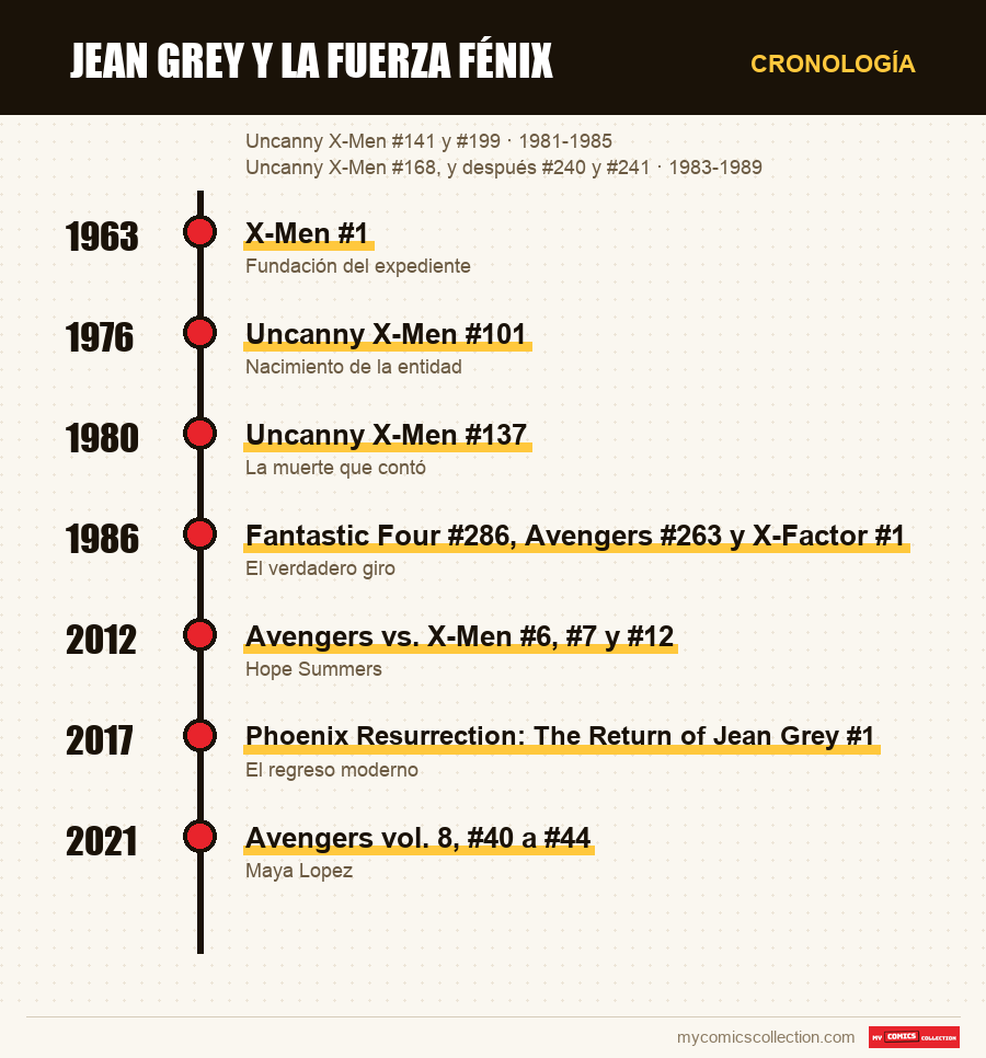 Cronología de los números y series de Jean Grey y la Fuerza Fénix