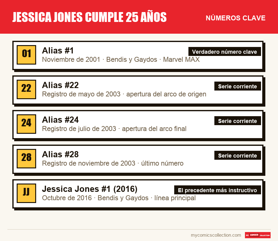 Los números clave de Jessica Jones cumple 25 años por orden de importancia