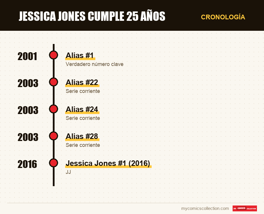 Cronología de los números y series de Jessica Jones cumple 25 años