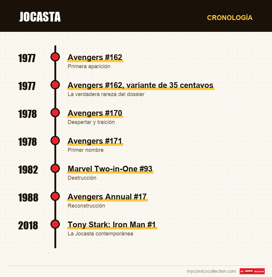 Cronología de los números y series de Jocasta