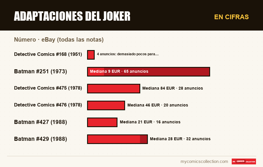 En cifras : Adaptaciones del Joker, eBay (todas las notas)