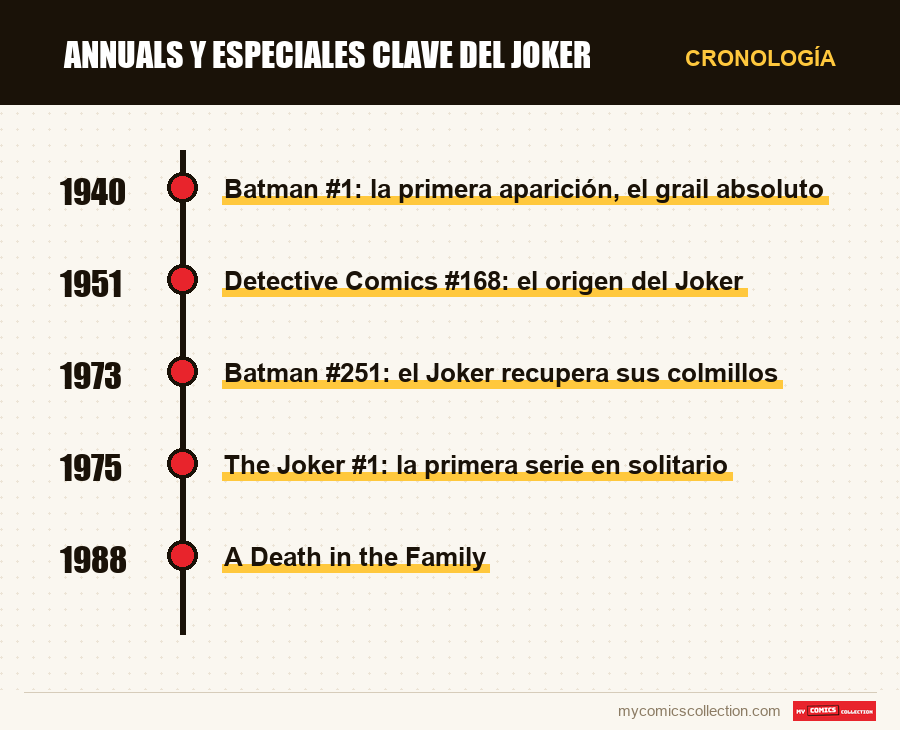 Cronología de los números y series de Annuals y especiales clave del Joker
