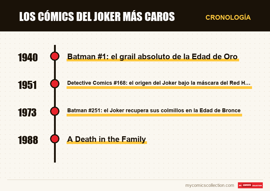 Cronología de los números y series de Los cómics del Joker más caros
