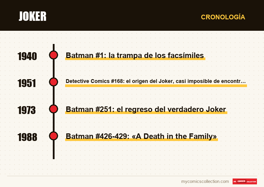 Cronología de los números y series de Joker