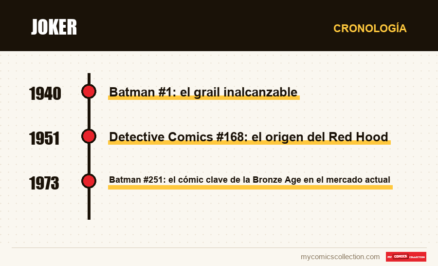 Cronología de los números y series de Joker