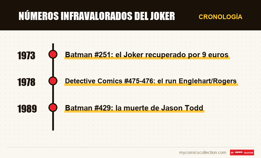 Cronología de los números y series de Números infravalorados del Joker