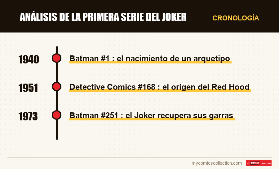 Cronología de los números y series de Análisis de la primera serie del Joker