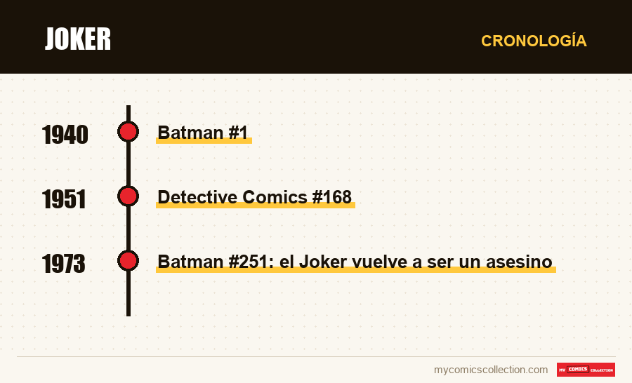 Cronología de los números y series de Joker