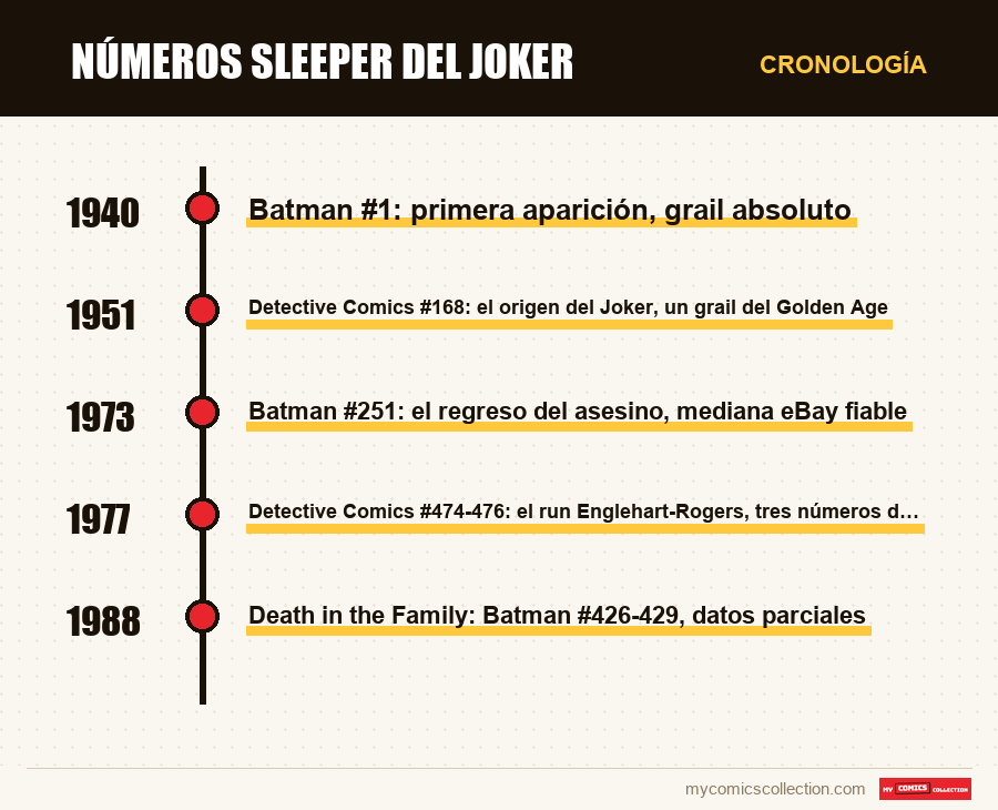 Cronología de los números y series de Números sleeper del Joker