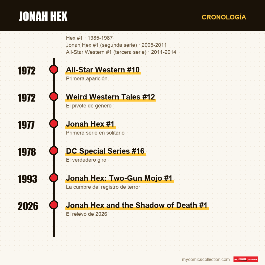 Cronología de los números y series de Jonah Hex