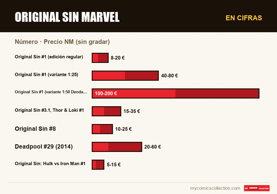 En cifras : Original Sin Marvel, Precio NM (sin gradar)