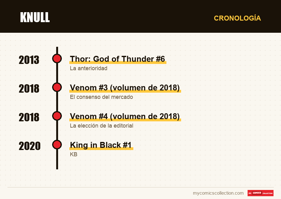 Cronología de los números y series de Knull