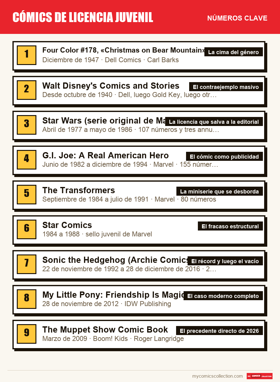 Los números clave de Cómics de licencia juvenil por orden de importancia