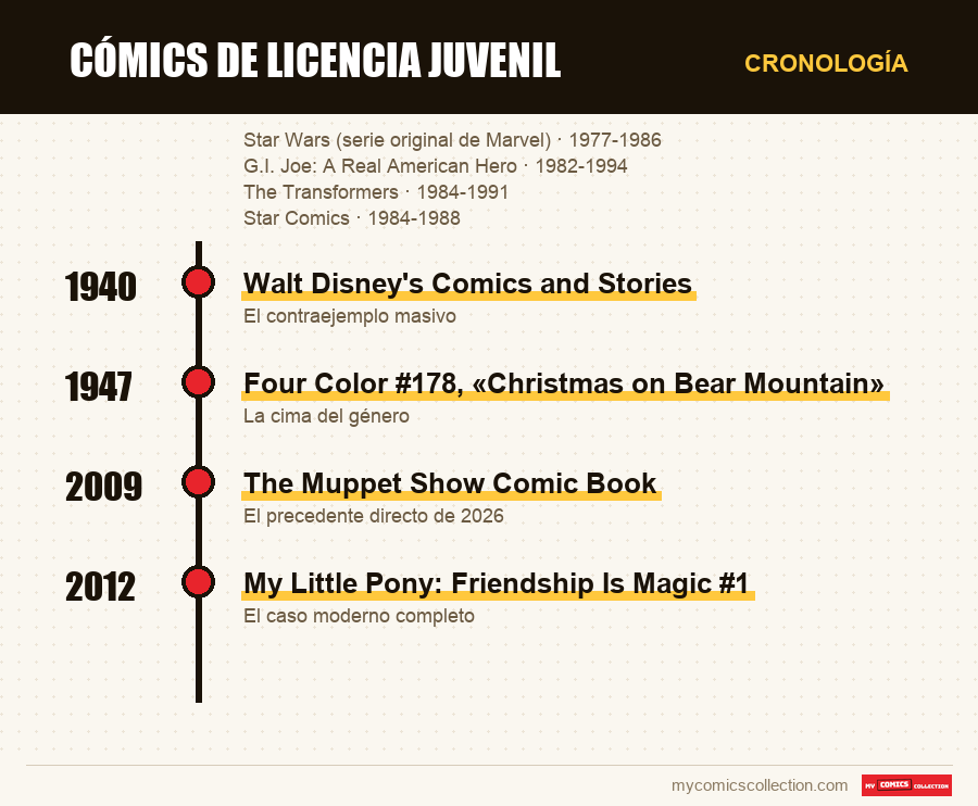 Cronología de los números y series de Cómics de licencia juvenil
