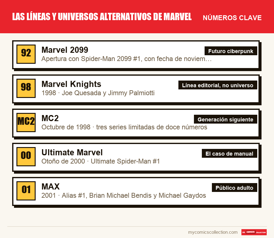 Los números clave de Las líneas y universos alternativos de Marvel por orden de importancia