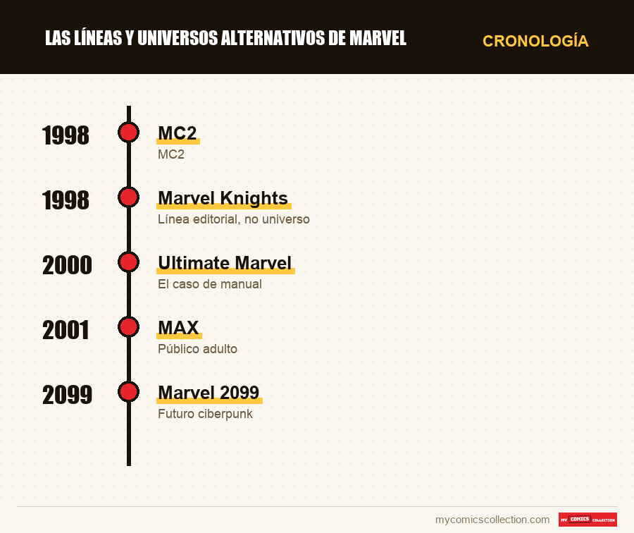 Cronología de los números y series de Las líneas y universos alternativos de Marvel
