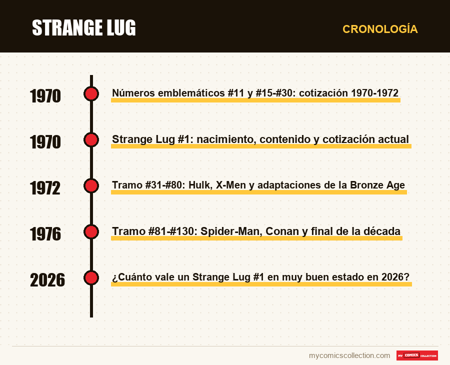 Cronología de los números y series de Strange Lug
