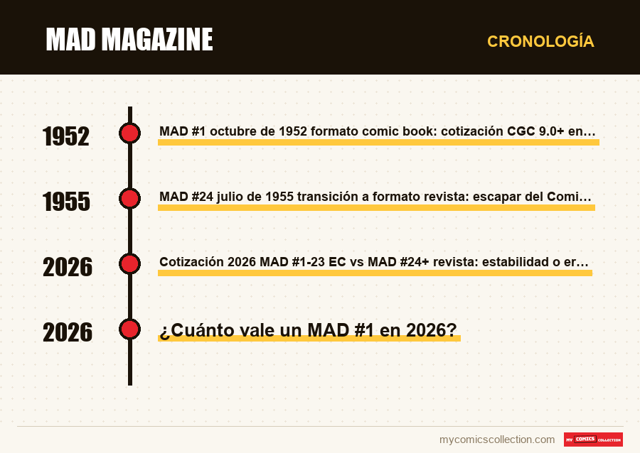 Cronología de los números y series de MAD Magazine