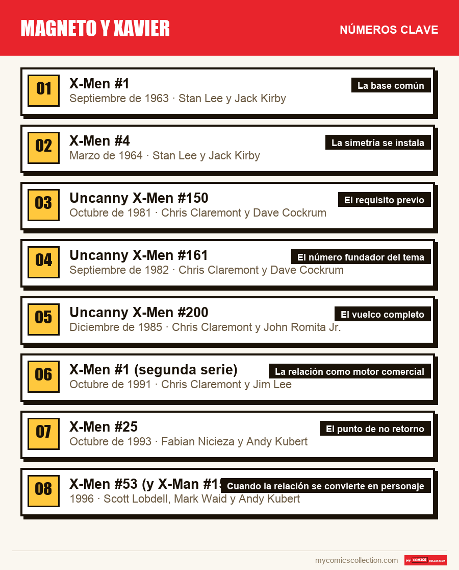 Los números clave de Magneto y Xavier por orden de importancia