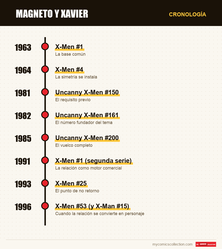Cronología de los números y series de Magneto y Xavier