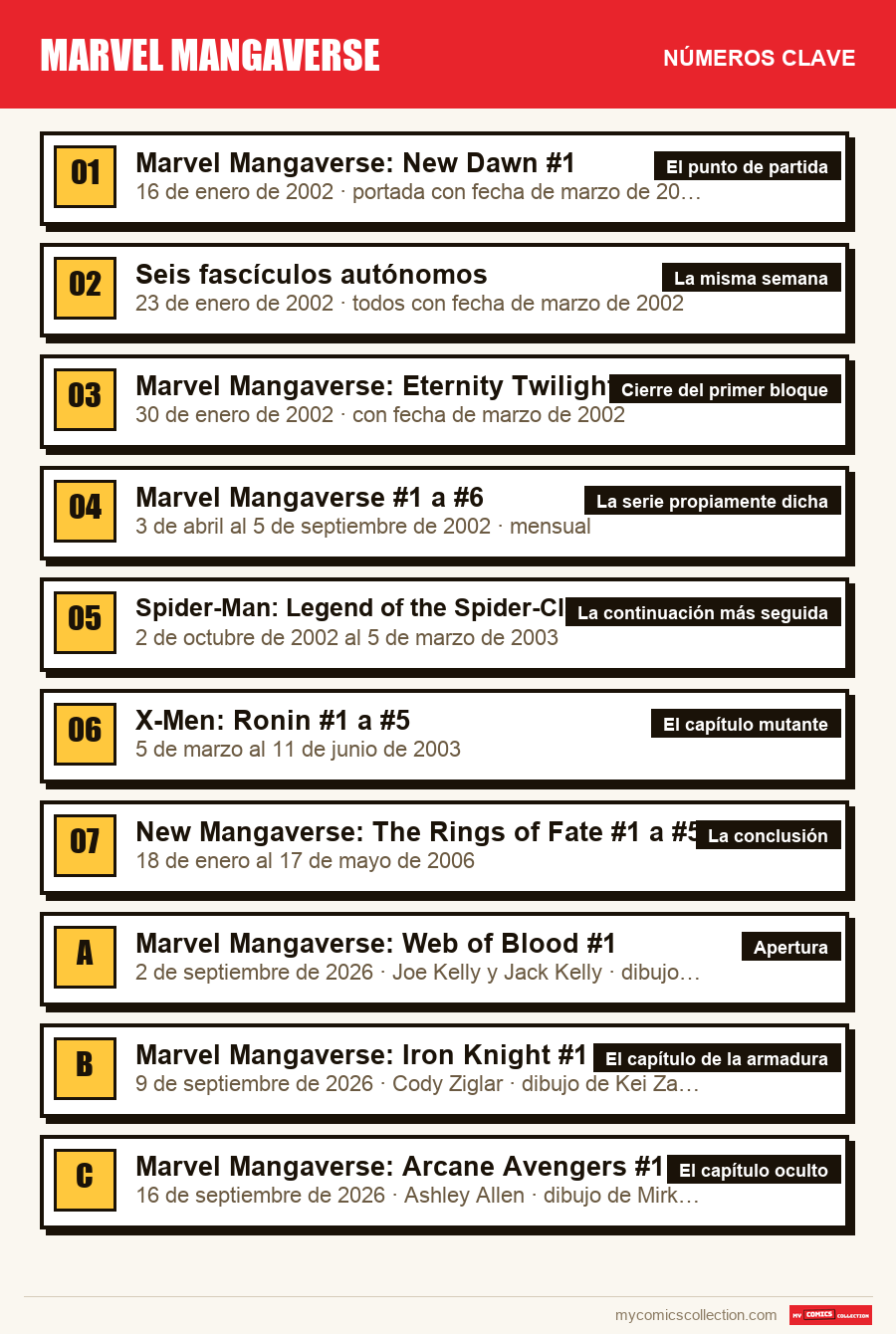 Los números clave de Marvel Mangaverse por orden de importancia