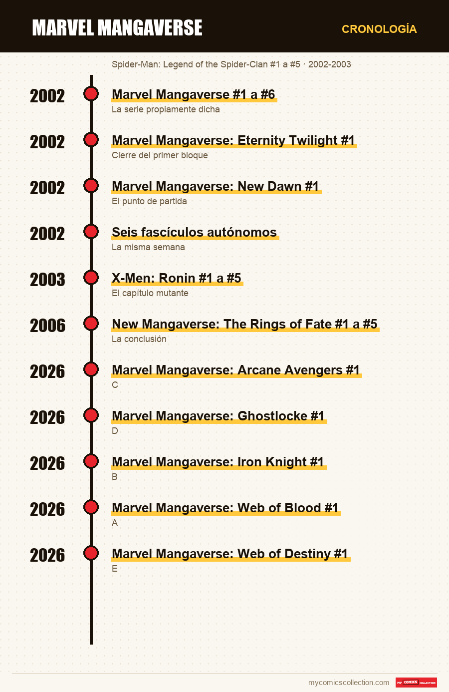 Cronología de los números y series de Marvel Mangaverse