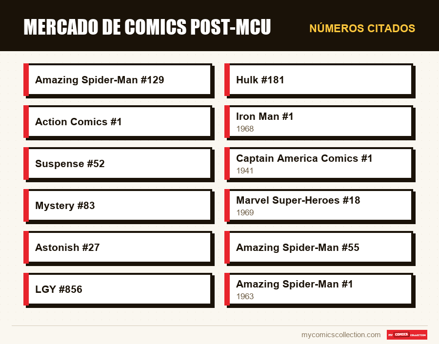 Números citados : Mercado de comics post-MCU