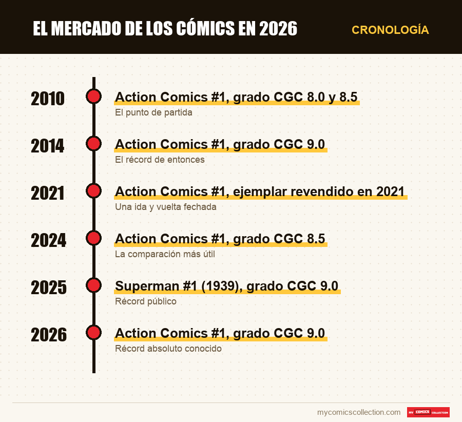 Cronología de los números y series de El mercado de los cómics en 2026