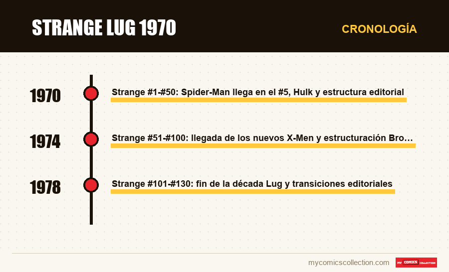 Cronología de los números y series de Strange Lug 1970
