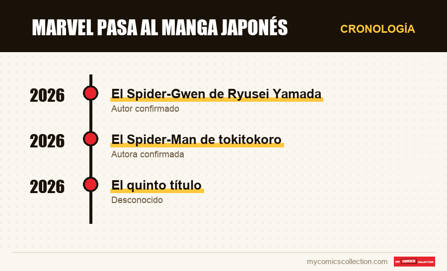 Cronología de los números y series de Marvel pasa al manga japonés