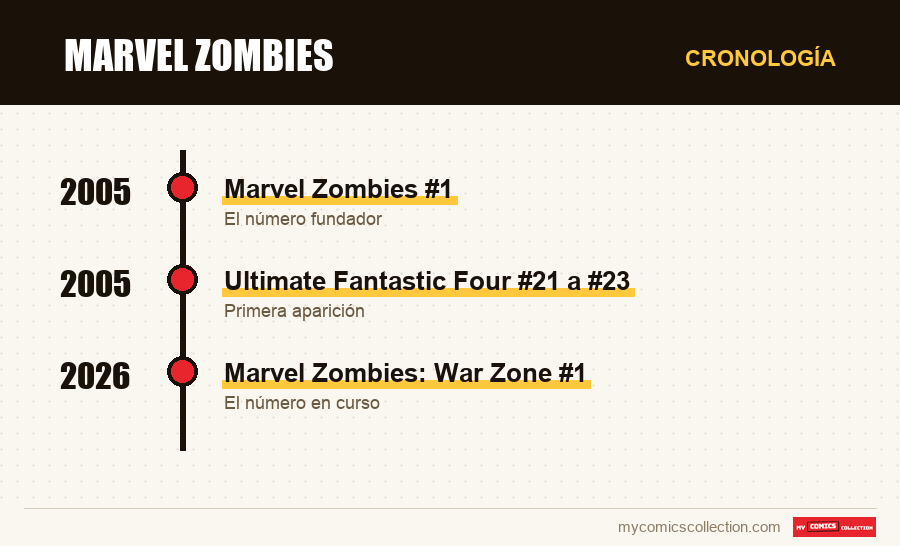 Cronología de los números y series de Marvel Zombies