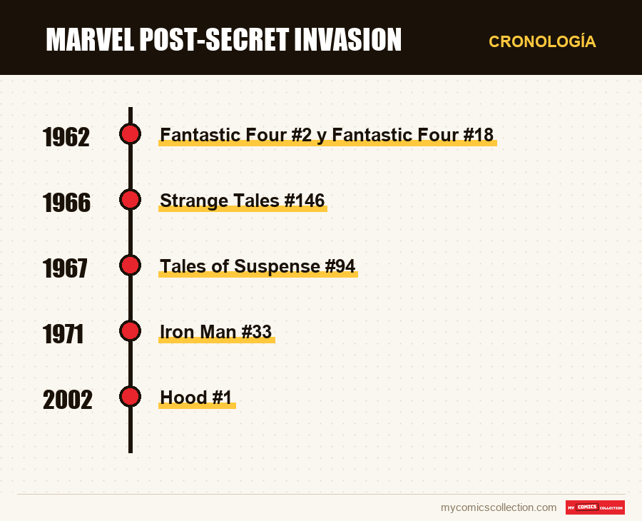 Cronología de los números y series de Marvel post-Secret Invasion
