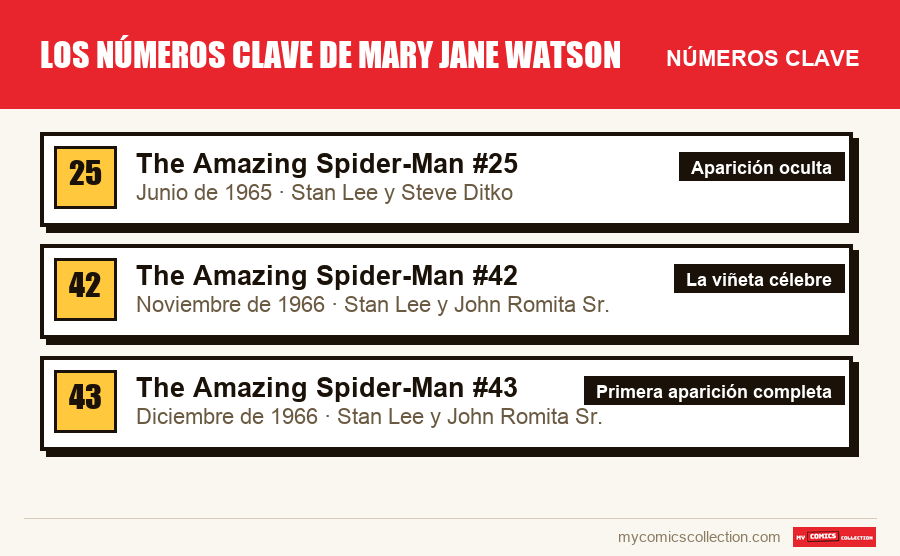 Los números clave de Los números clave de Mary Jane Watson por orden de importancia