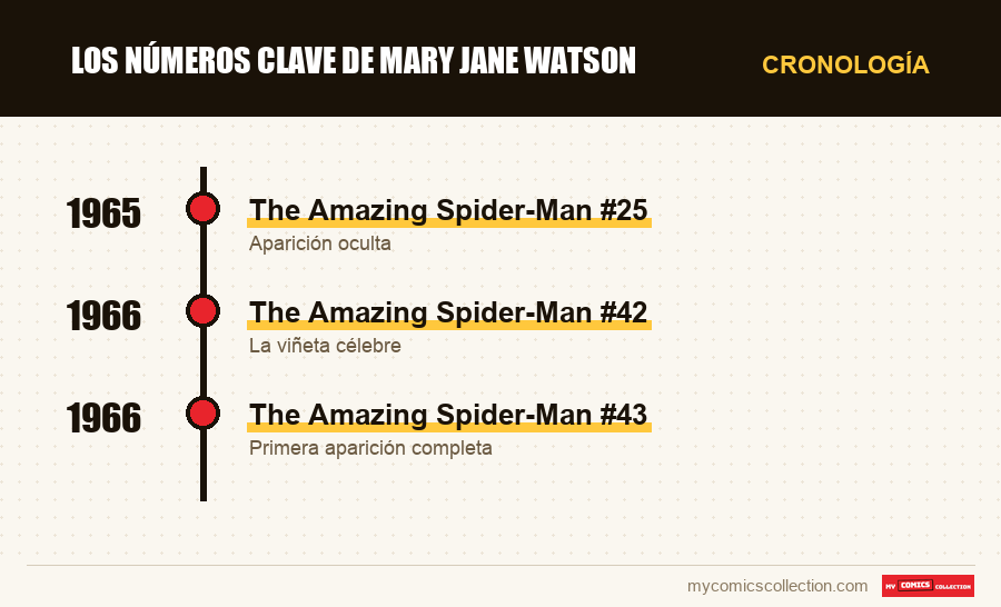 Cronología de los números y series de Los números clave de Mary Jane Watson