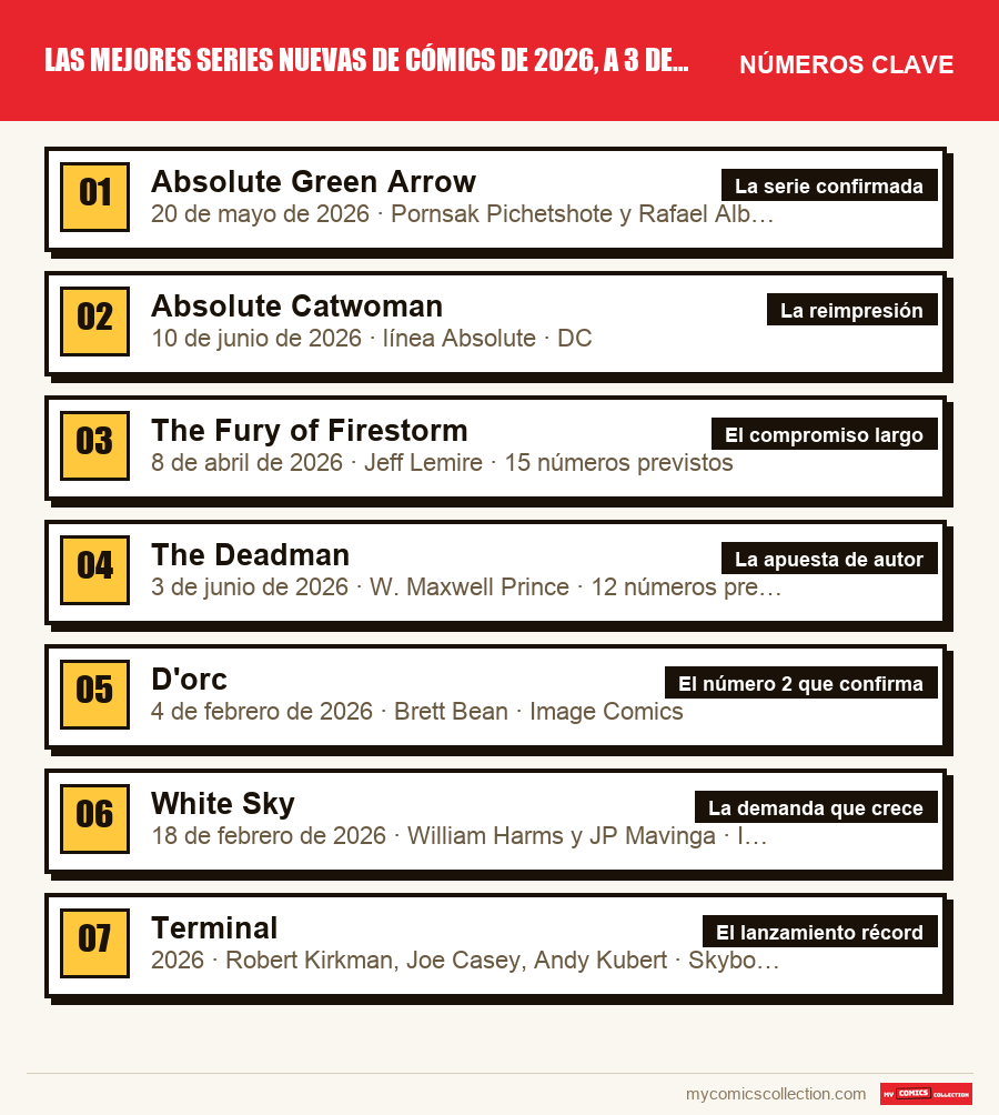 Los números clave de Las mejores series nuevas de cómics de 2026, a 3 de octubre por orden de importancia