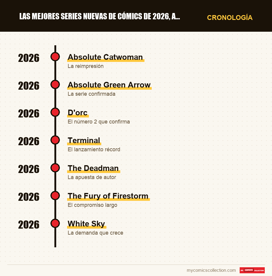 Cronología de los números y series de Las mejores series nuevas de cómics de 2026, a 3 de octubre
