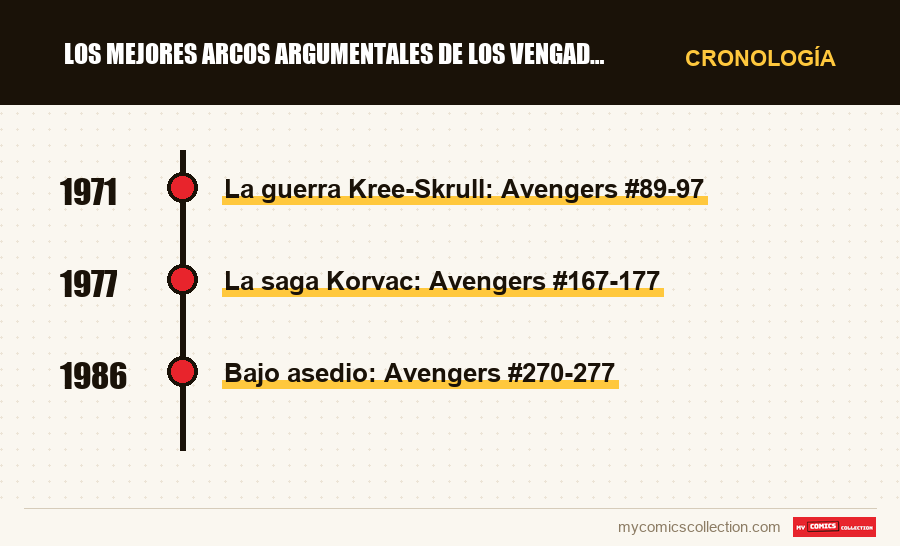 Cronología de los números y series de Los mejores arcos argumentales de los Vengadores
