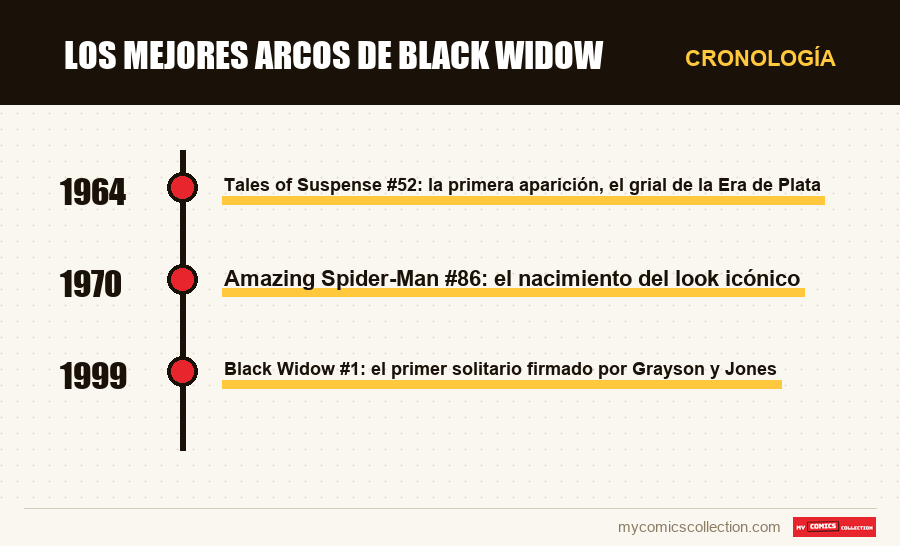Cronología de los números y series de Los mejores arcos de Black Widow