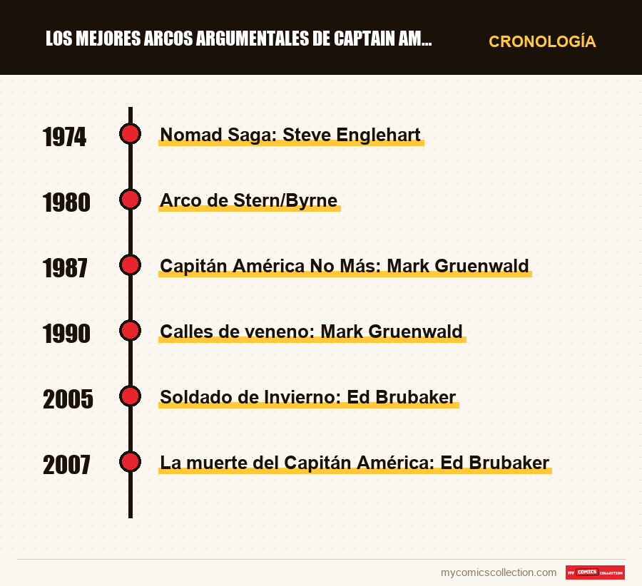 Cronología de los números y series de Los mejores arcos argumentales de Captain America